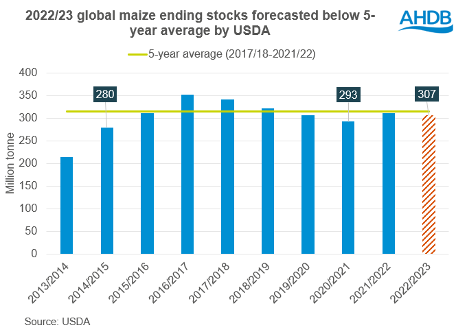 Figure showing global maize ending stocks tighter than previous 5 year average